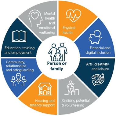 Homelessness Strategy - person-centred approach graphic