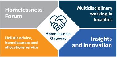 Homelessness Strategy - Homelessness Gateway graphic