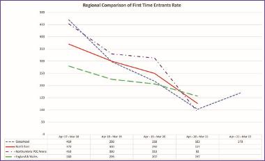 A chart showing the numbers of new entrants to the Youth Justice system in Gateshead compared with regional totals