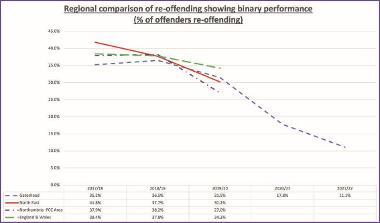 A chart showing the numbers of re-offending in the Youth Justice system in Gateshead compared with regional totals