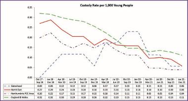 A chart showing the custody rate in the Youth Justice system per 1000 people