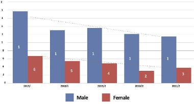 a graph showing Gateshead Youth Justice Service Involvement by Gender Number 2017 - 2022