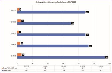 a graph showing Serious violent offences vs Total offences within the Gateshead Youth Justice System 2017-2022