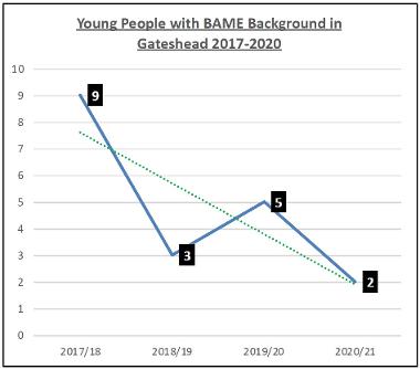 A chart showing Young People with BAME Background in Gateshead 2017-2020