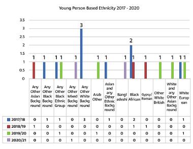 A chart showing Young Person Based Ethnicity in Gateshead 2017 - 2020