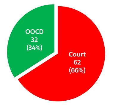 A pie chart showing 2009/10 First Time Entrants (FTEs) Outcomes