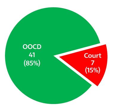 A pie chart showing 2018/19 First Time Entrants (FTEs) Outcomes