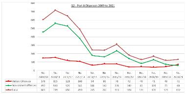 A chart showing court disposals 2009 - 2021