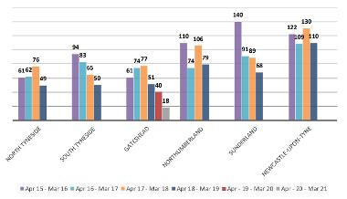 A graph showing regional comparison of first time entrants to the Youth Justice system