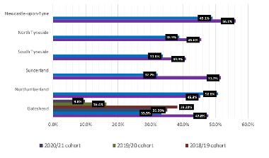 A graph showing regional comparison of re-offending showing binary performance