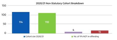 A graph showing 2020/21 non-statutory Youth Justice system cohort breakdown