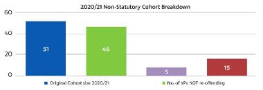 A graph showing 2020/21 non-statutory Youth Justice system cohort breakdown