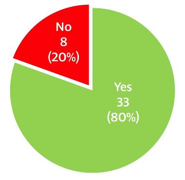 A pie chart showing Families Gateshead involvement in Youth Justice system cohort 2021