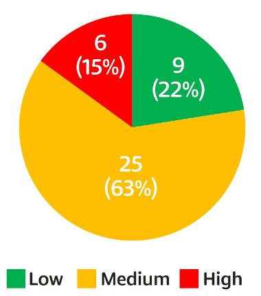 A pie chart showing likelihood of reoffending for Youth Justice system cohort