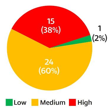 A pie chart showing safety and wellbeing risk for Youth Justice system cohort