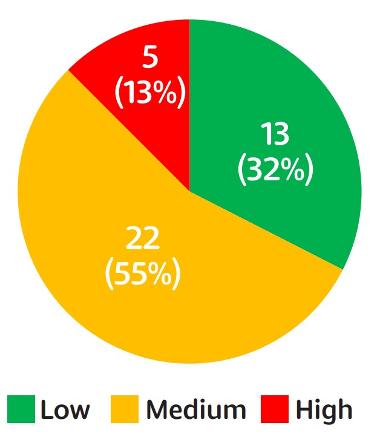 A pie chart showing risk of serious harm for Youth Justice system cohort