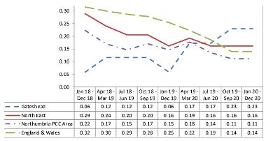 A graph showing Youth Justice system sate of custody for Gateshead and regionally