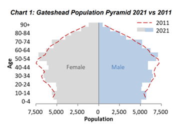 image of population pyramid 2021 vs 2011