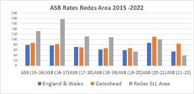 ASB Rates Redesignated Area 2015-2022