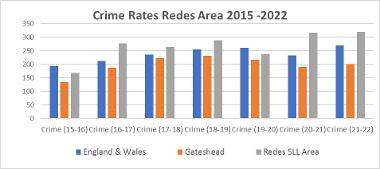 Rates of crime in the Redesignated Area 2015-2022