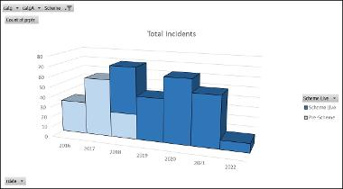 Rate of complaints reported to the Council including property standards and issues, neighbour disputes, noise and ASB