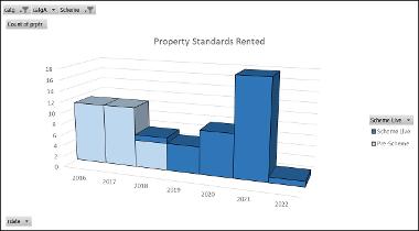 Rate of complaints about property standards to the Council