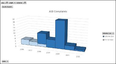 Rate of complaints about ASB to the Council