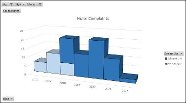 Rate of complaints about noise to the Council