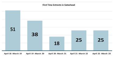 First time entrants in Gateshead graph blue and black April 18 march 19 highest 