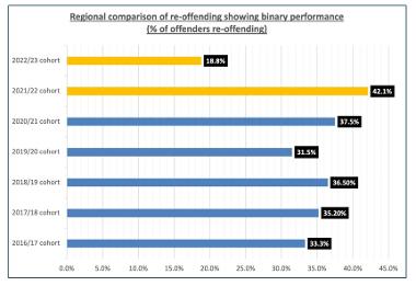 Regional comparison of re-offending showing binary performance line graph