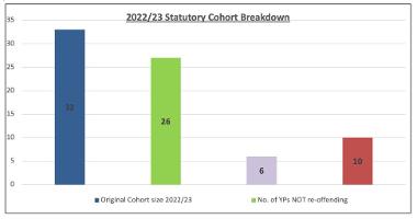 2022/23 statutory cohort breakdown chart 