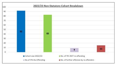 2022/23 non statutory cohort breakdown table