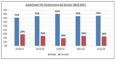 Gateshead YJS involvement by Gender  2018-2023 table