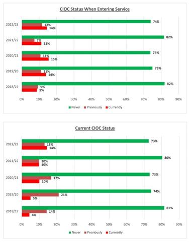 CIOC status graphs