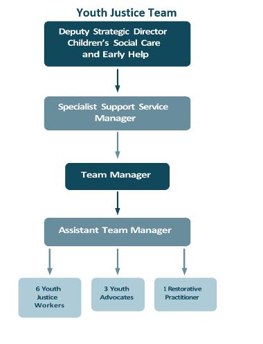 Youth justice team flow diagram 