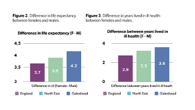 Fig. 2 and 3 difference in life expectancy