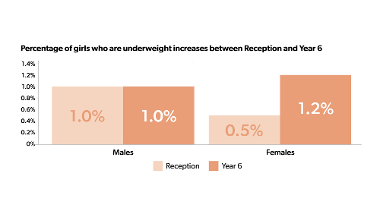 Percentage of girls underweight increases between reception and year 6