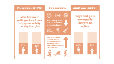 physical activity differences between boys and girls before during and after covid