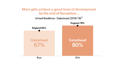 girls achieve good level of development by end of reception