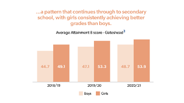 girls have better grades throughout to secondary school