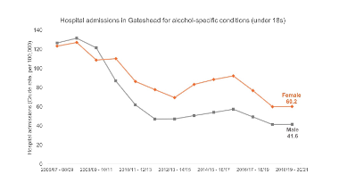 hospital admissions alcohol Under 18