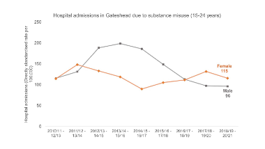 Hospital admissions substance 15 to 24yr 