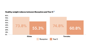 Healthy weight reduces reception to yr6 -239