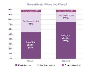 Place of death wave 1 v wave 2