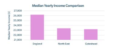 Median yearly income comparison