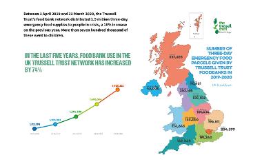 foodbank usage