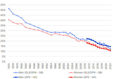 Prevalence of cigarette smoking by sex and survey