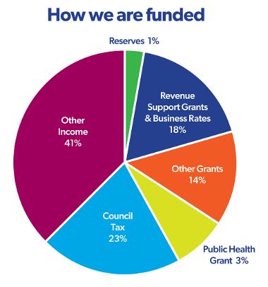 Council budget pie chart - how we are funded