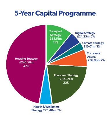 5 year capital programme pie chart