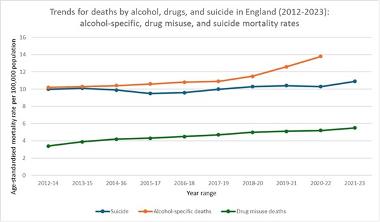 Trends for death by alcohol, drugs and suicide in England (2012-2023)